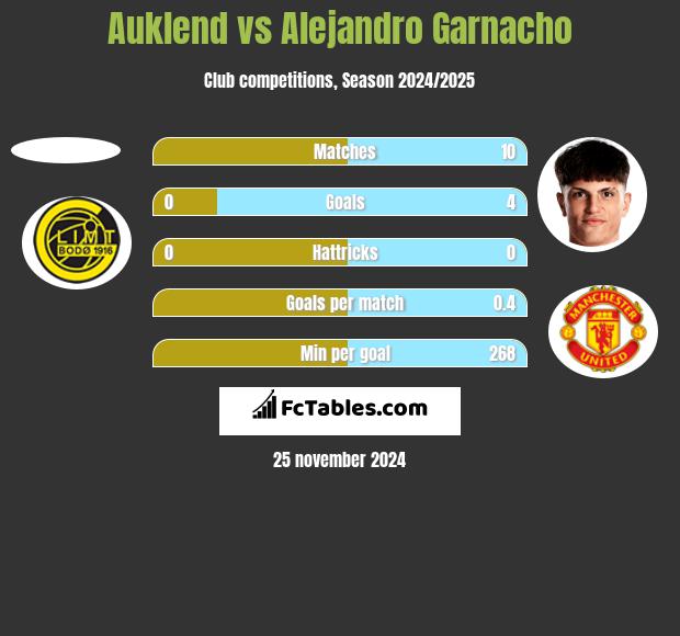 Auklend vs Alejandro Garnacho h2h player stats