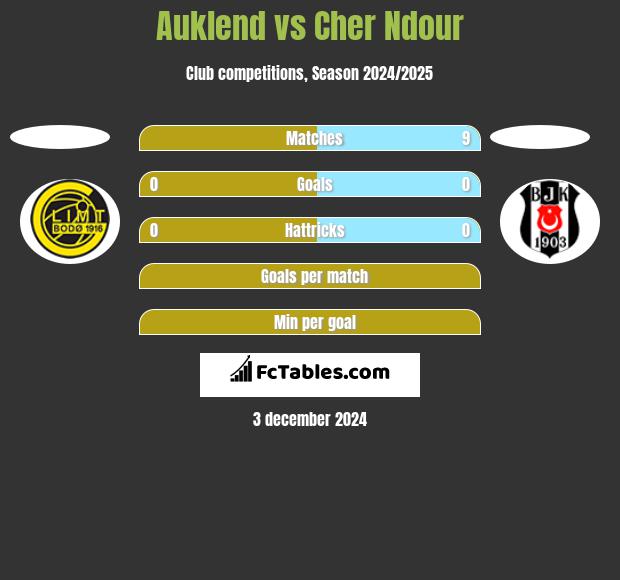 Auklend vs Cher Ndour h2h player stats