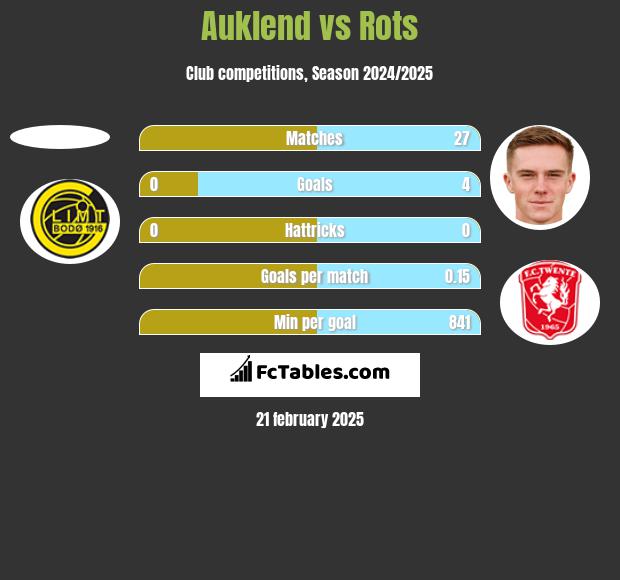 Auklend vs Rots h2h player stats