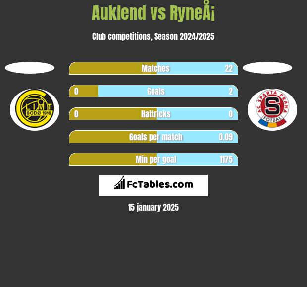 Auklend vs RyneÅ¡ h2h player stats