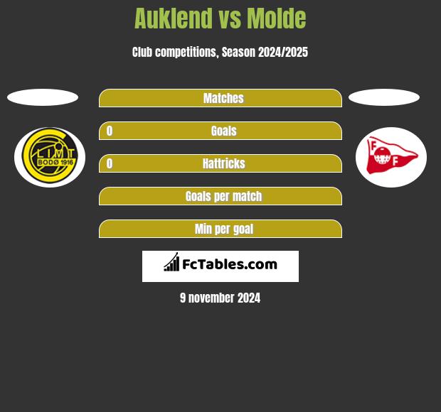 Auklend vs Molde h2h player stats