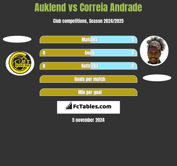 Auklend vs Correia Andrade h2h player stats