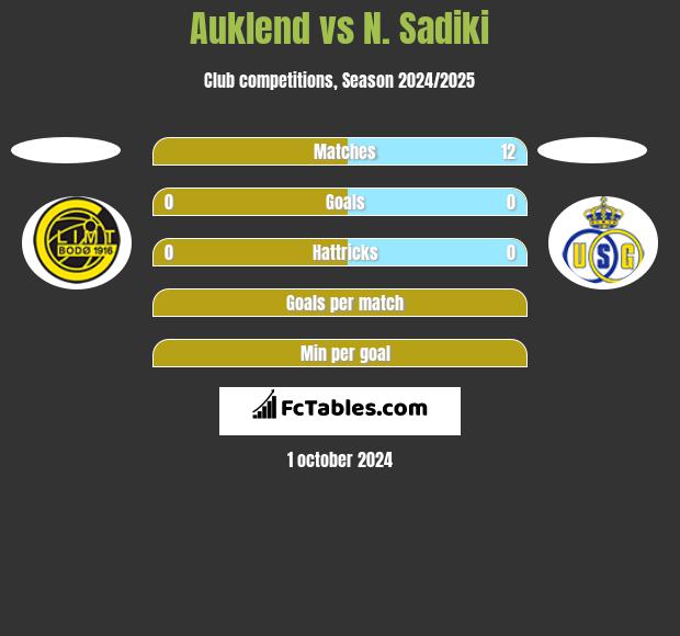 Auklend vs N. Sadiki h2h player stats