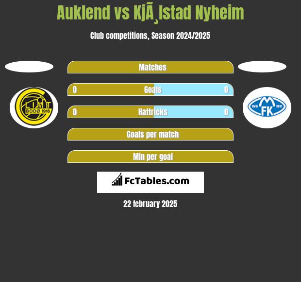 Auklend vs KjÃ¸lstad Nyheim h2h player stats