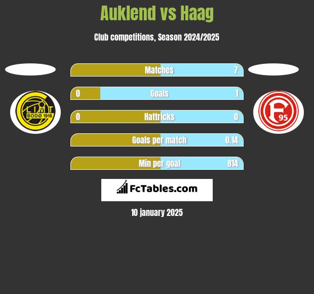 Auklend vs Haag h2h player stats