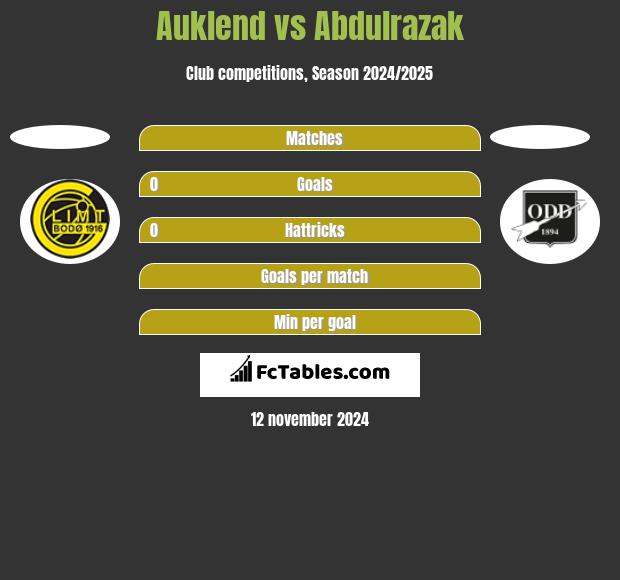 Auklend vs Abdulrazak h2h player stats