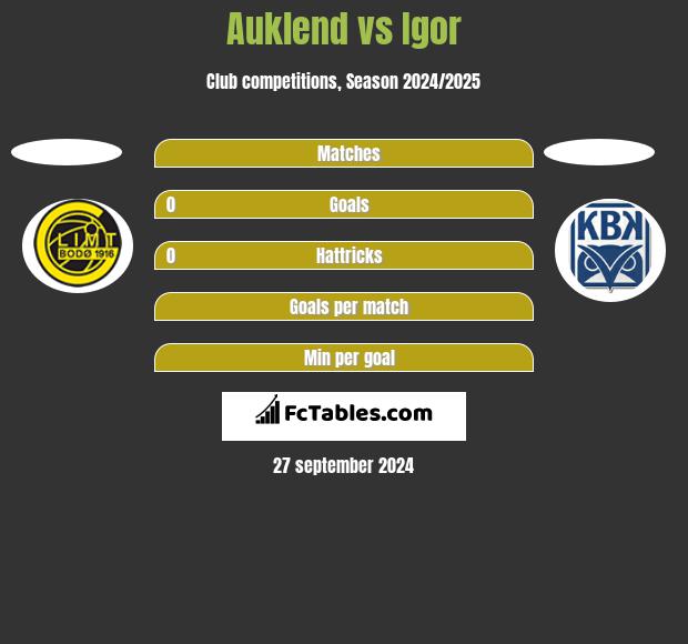 Auklend vs Igor h2h player stats