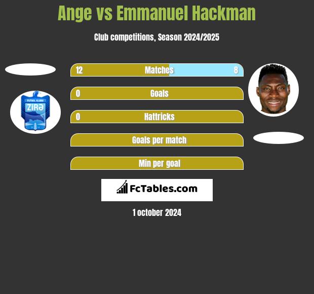 Ange vs Emmanuel Hackman h2h player stats