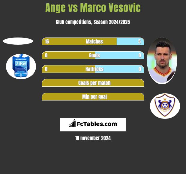 Ange vs Marco Vesovic h2h player stats