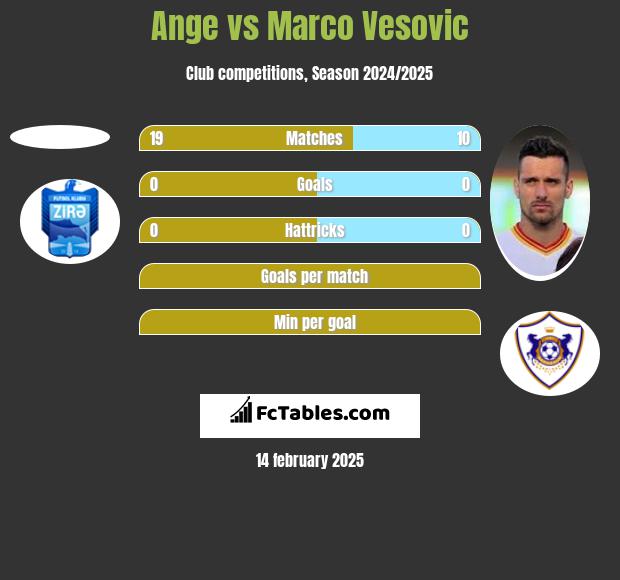 Ange vs Marko Vesović h2h player stats