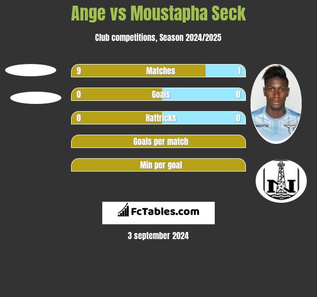 Ange vs Moustapha Seck h2h player stats