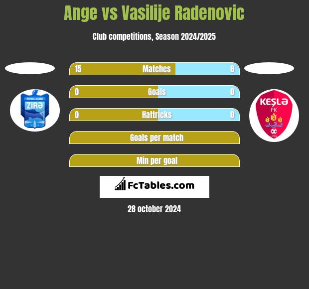 Ange vs Vasilije Radenovic h2h player stats