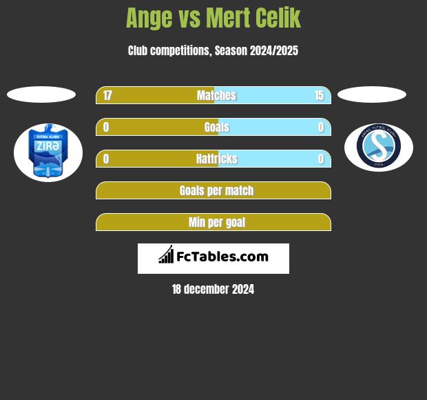 Ange vs Mert Celik h2h player stats