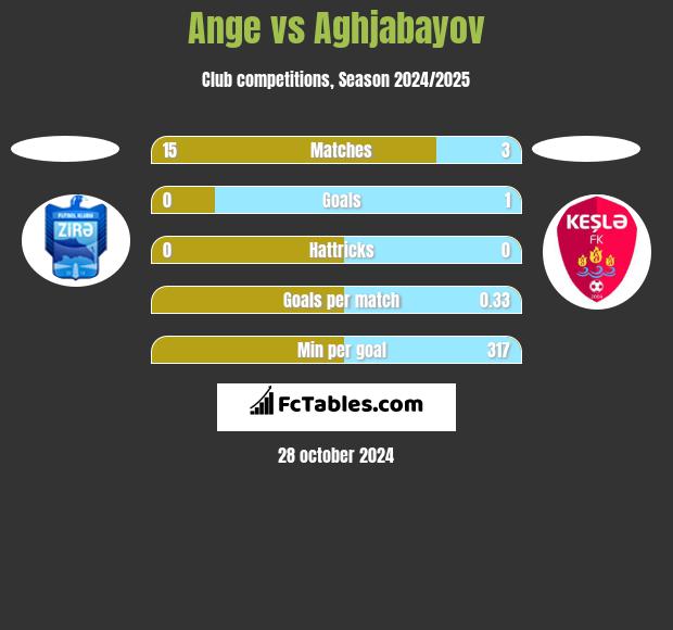 Ange vs Aghjabayov h2h player stats