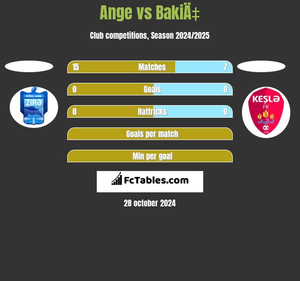 Ange vs BakiÄ‡ h2h player stats