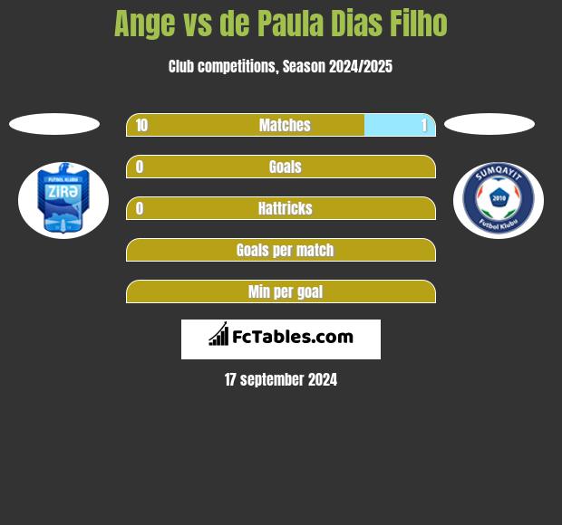 Ange vs de Paula Dias Filho h2h player stats