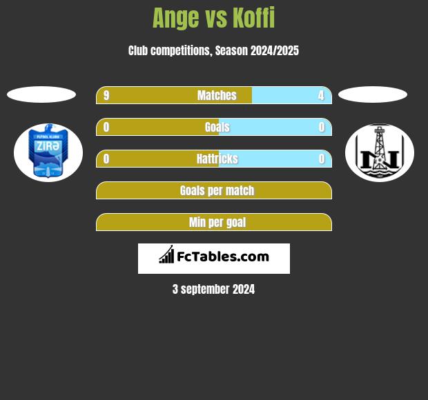 Ange vs Koffi h2h player stats