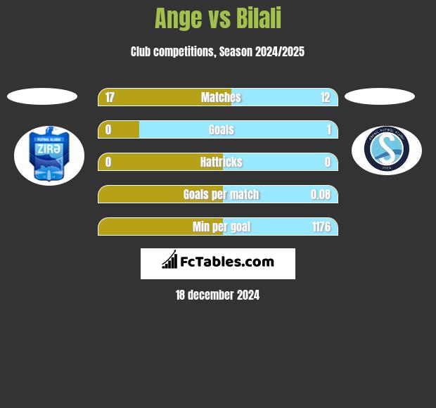 Ange vs Bilali h2h player stats