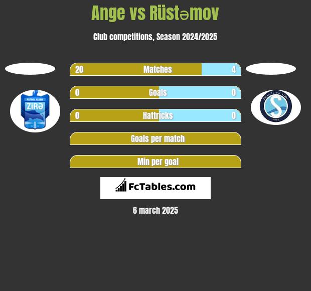 Ange vs Rüstəmov h2h player stats