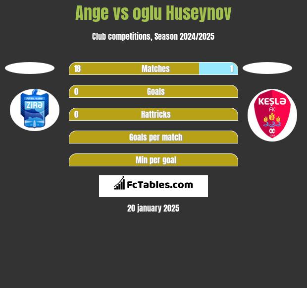 Ange vs oglu Huseynov h2h player stats