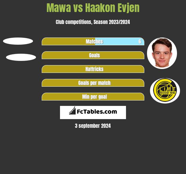 Mawa vs Haakon Evjen h2h player stats