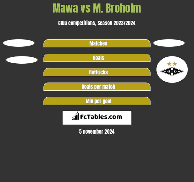 Mawa vs M. Broholm h2h player stats