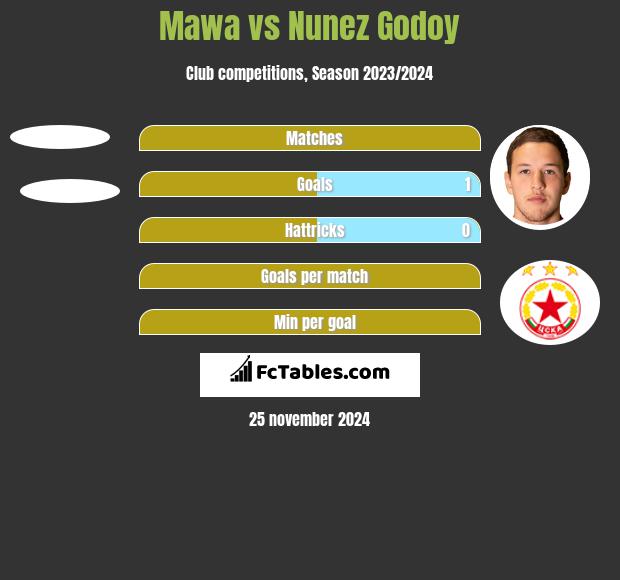 Mawa vs Nunez Godoy h2h player stats