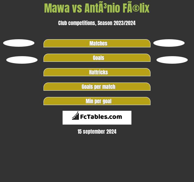 Mawa vs AntÃ³nio FÃ©lix h2h player stats