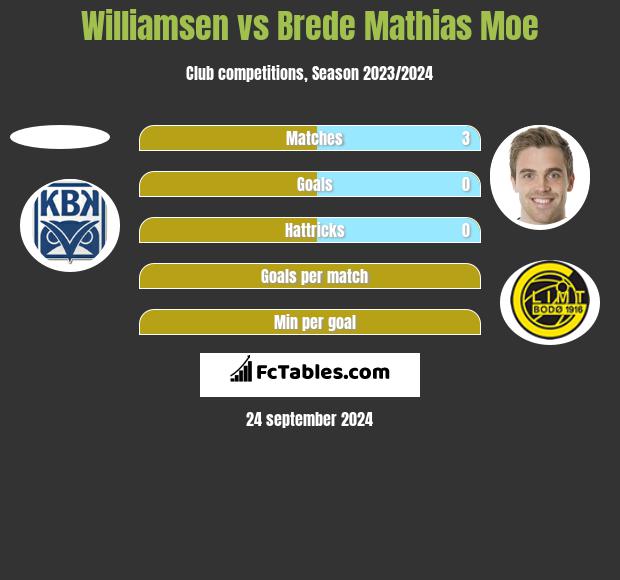 Williamsen vs Brede Mathias Moe h2h player stats