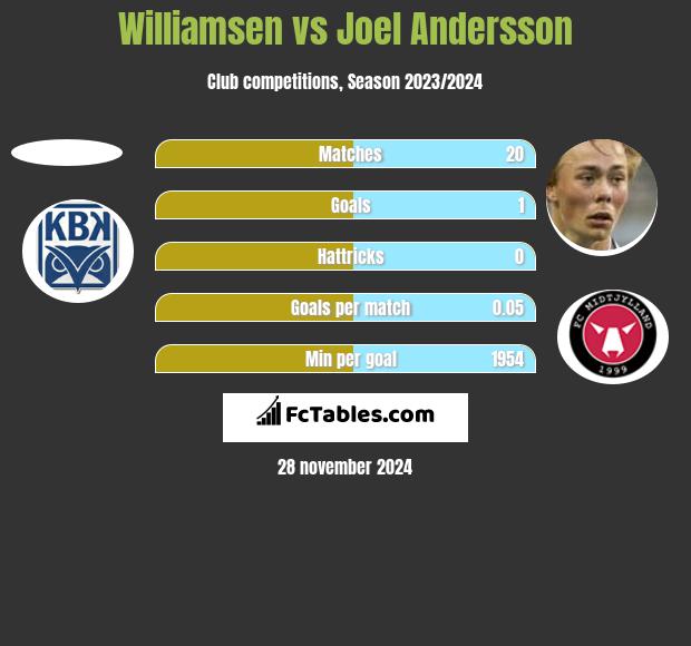 Williamsen vs Joel Andersson h2h player stats