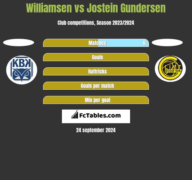 Williamsen vs Jostein Gundersen h2h player stats