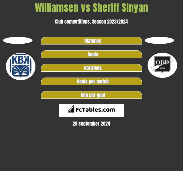 Williamsen vs Sheriff Sinyan h2h player stats