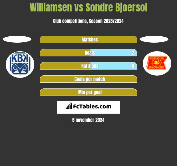 Williamsen vs Sondre Bjoersol h2h player stats