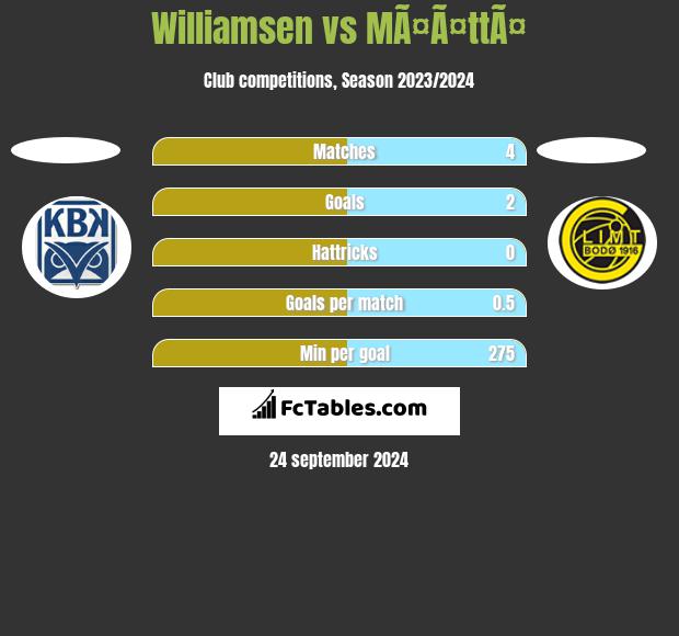 Williamsen vs MÃ¤Ã¤ttÃ¤ h2h player stats