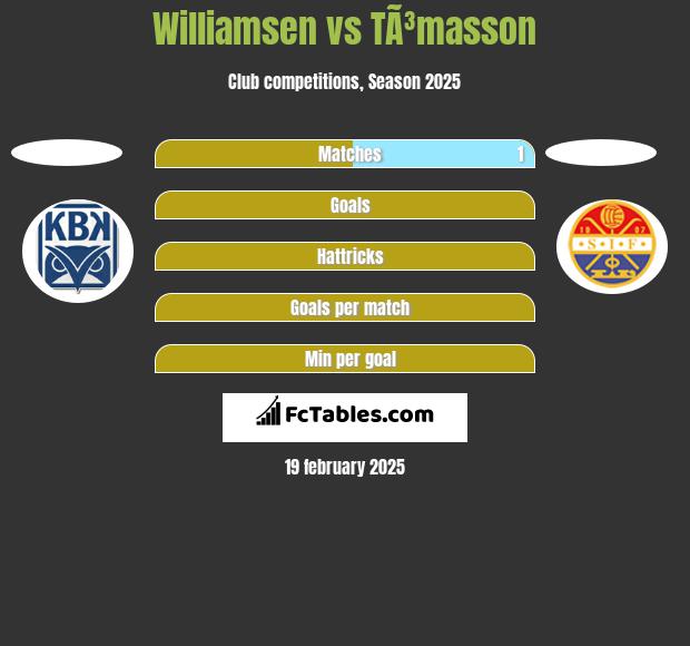 Williamsen vs TÃ³masson h2h player stats