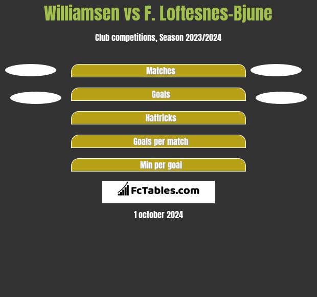 Williamsen vs F. Loftesnes-Bjune h2h player stats