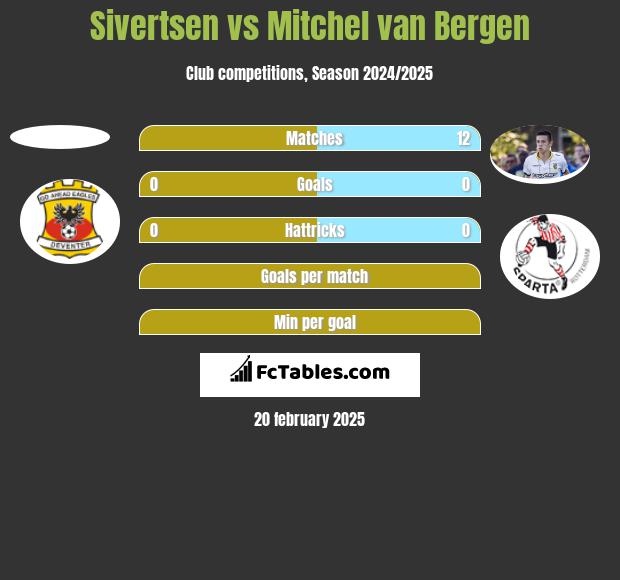 Sivertsen vs Mitchel van Bergen h2h player stats