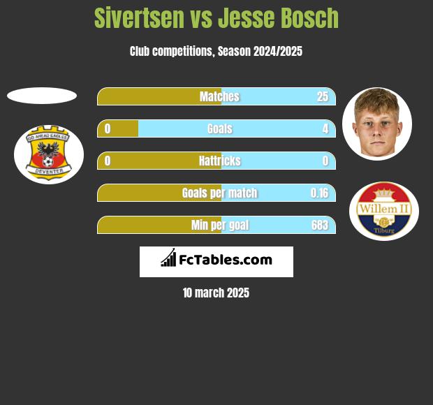 Sivertsen vs Jesse Bosch h2h player stats