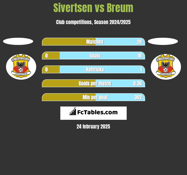 Sivertsen vs Breum h2h player stats