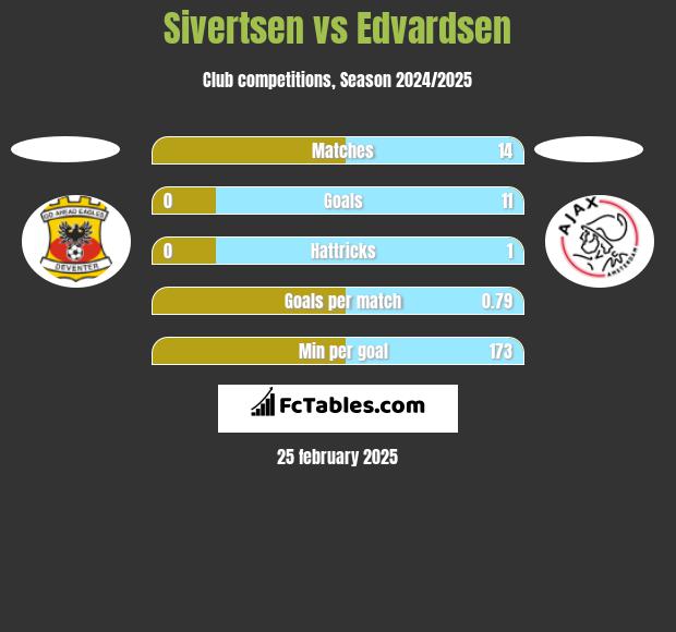 Sivertsen vs Edvardsen h2h player stats