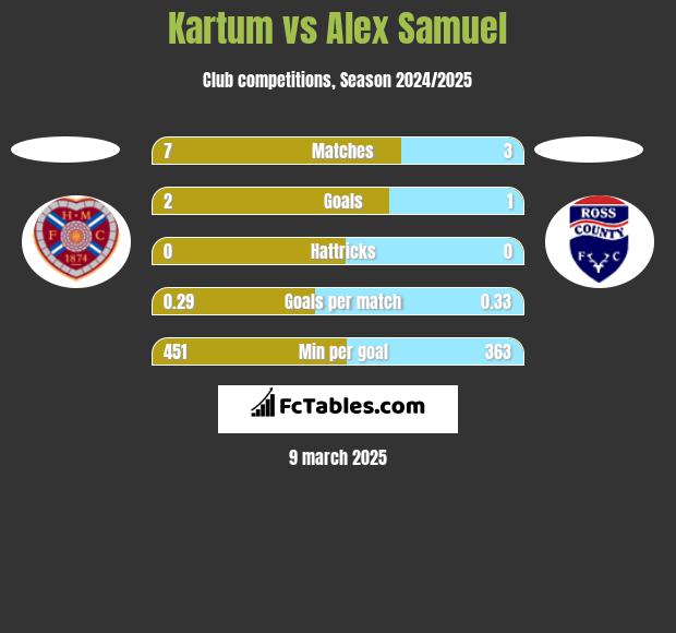 Kartum vs Alex Samuel h2h player stats