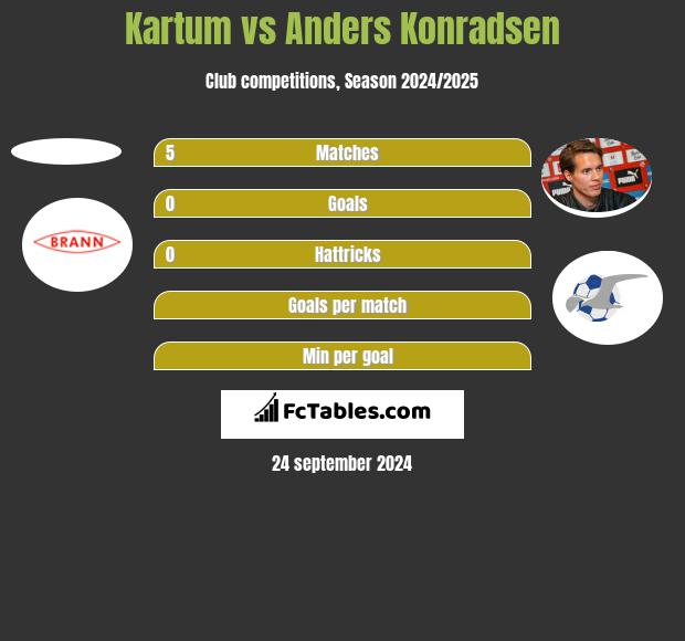 Kartum vs Anders Konradsen h2h player stats