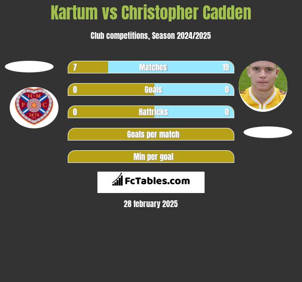 Kartum vs Christopher Cadden h2h player stats