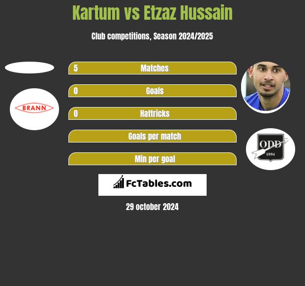 Kartum vs Etzaz Hussain h2h player stats