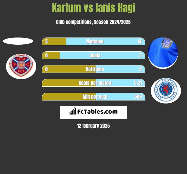 Kartum vs Ianis Hagi h2h player stats