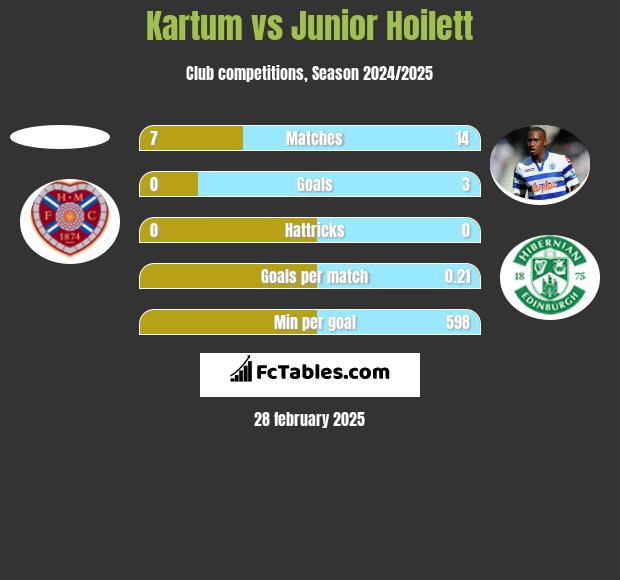 Kartum vs Junior Hoilett h2h player stats