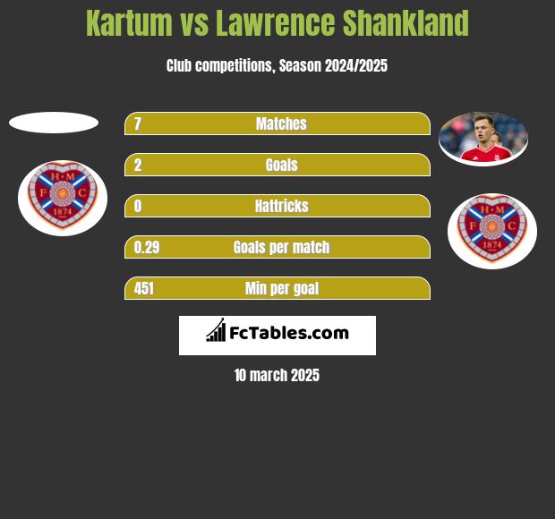 Kartum vs Lawrence Shankland h2h player stats