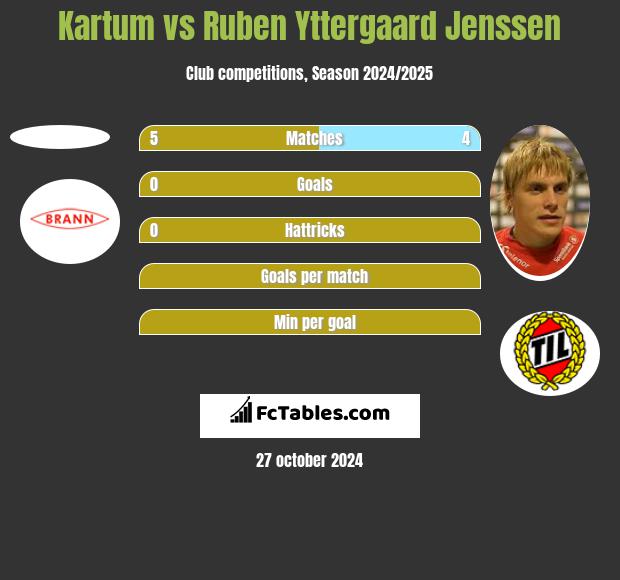 Kartum vs Ruben Yttergaard Jenssen h2h player stats