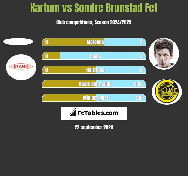 Kartum vs Sondre Brunstad Fet h2h player stats