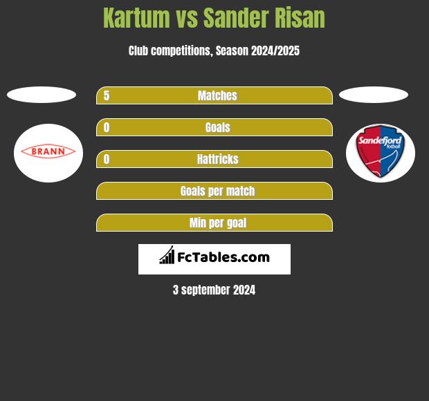 Kartum vs Sander Risan h2h player stats